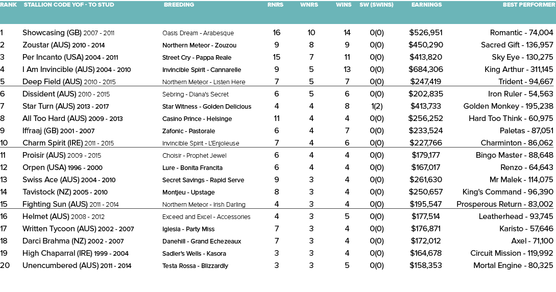 Rank Stallion Code YOF - To Stud Breeding Rnrs Wnrs Wins SW (SWins) Earnings Best Performer   1 Showcasing (GB) 2007...