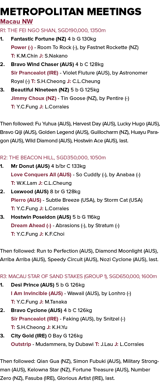 Metropolitan Meetings Macau NW R1: THE FEI NGO SHAN, SGD190,000, 1350m 1. Fantastic Fortune (NZ) 4 b G 130kg Power (-...