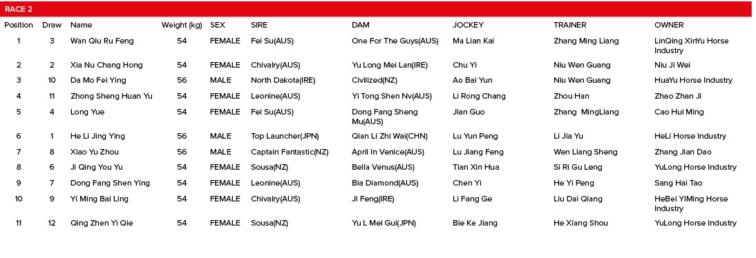 Race 2,,,,,,,Position,Draw,Name,Weight (kg),SEX,SIRE,DAM,JOCKEY,TRAINER,OWNER,1,3,Wan Qiu Ru Feng,54,FEMALE,Fei Su(AU...