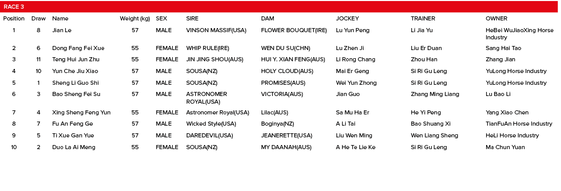 Race 3,,,,,,,Position,Draw,Name,Weight (kg),SEX,SIRE,DAM,JOCKEY,TRAINER,OWNER,1,8,Jian Le,57,MALE,VINSON MASSIF(USA),...