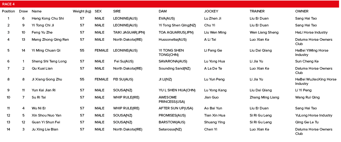 Race 4,,,,,,,Position,Draw,Name,Weight (kg),SEX,SIRE,DAM,JOCKEY,TRAINER,OWNER,1,6,Heng Kong Chu Shi,57,MALE,LEONINE(A...