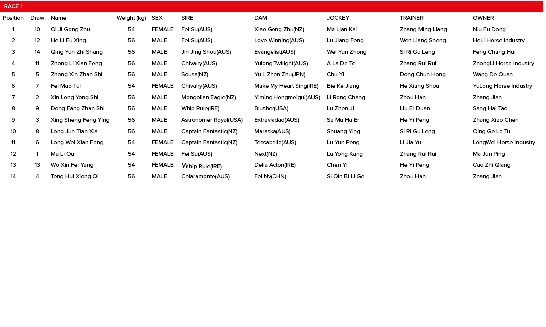 Race 1,,,,,,,Position,Draw,Name,Weight (kg),SEX,SIRE,DAM,JOCKEY,TRAINER,OWNER,1,10,Qi Ji Gong Zhu,54,FEMALE,Fei Su(AU...