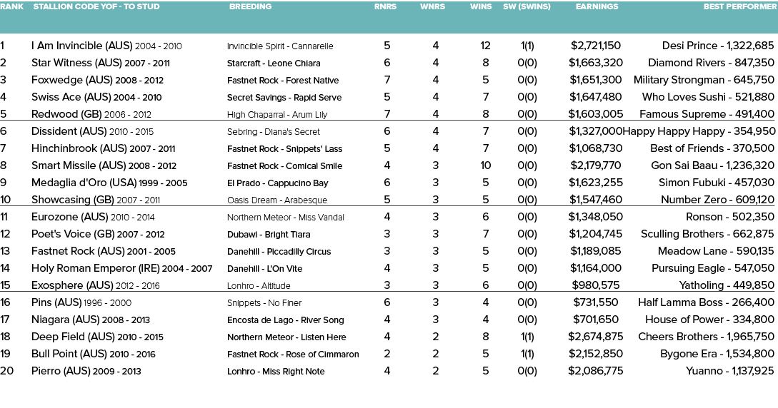 Rank Stallion Code YOF - To Stud Breeding Rnrs Wnrs Wins SW (SWins) Earnings Best Performer   1 I Am Invincible (AUS...