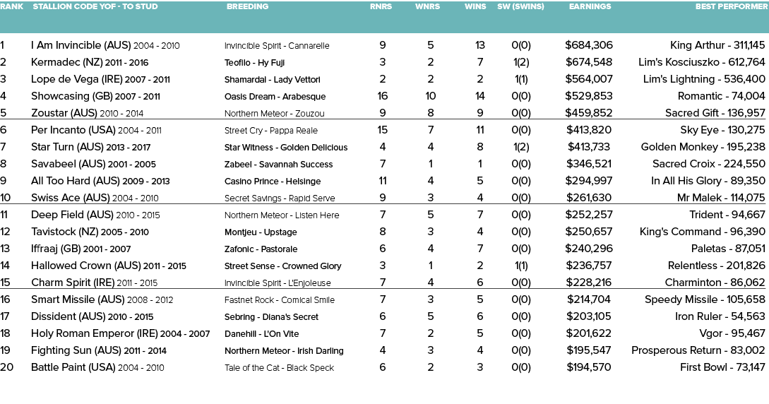 Rank Stallion Code YOF - To Stud Breeding Rnrs Wnrs Wins SW (SWins) Earnings Best Performer   1 I Am Invincible (AUS...