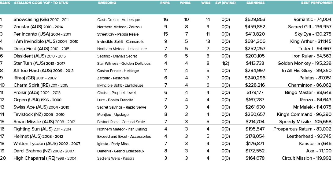 Rank Stallion Code YOF - To Stud Breeding Rnrs Wnrs Wins SW (SWins) Earnings Best Performer   1 Showcasing (GB) 2007...