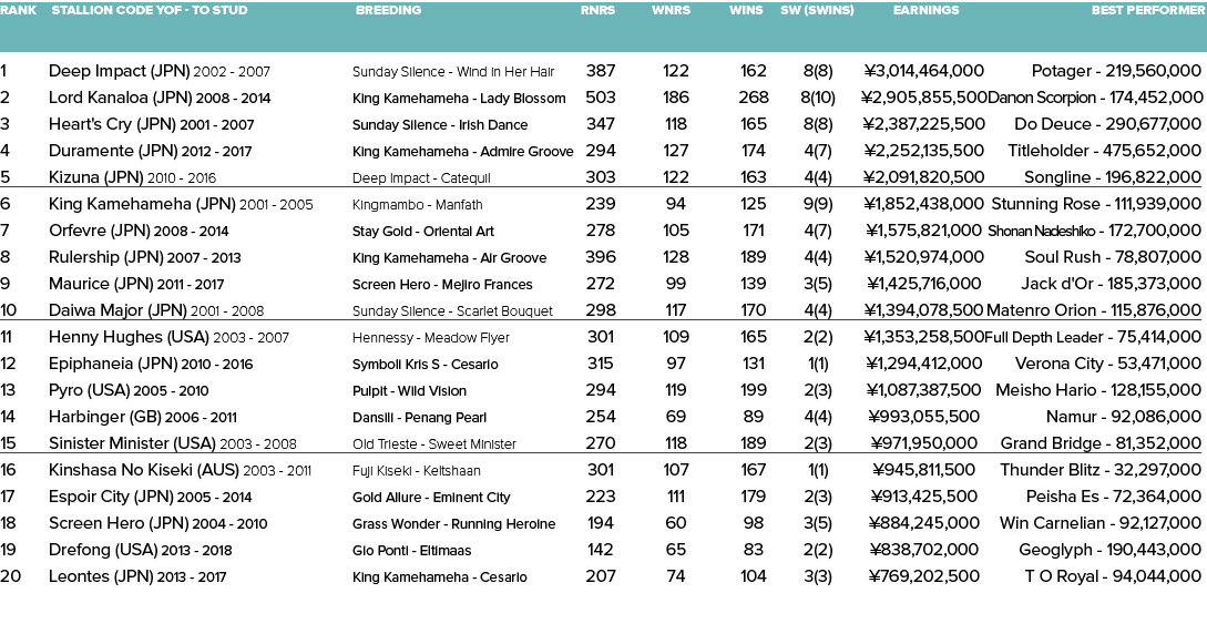 Rank Stallion Code YOF - To Stud Breeding Rnrs Wnrs Wins SW (SWins) Earnings Best Performer   1 Deep Impact (JPN) 20...