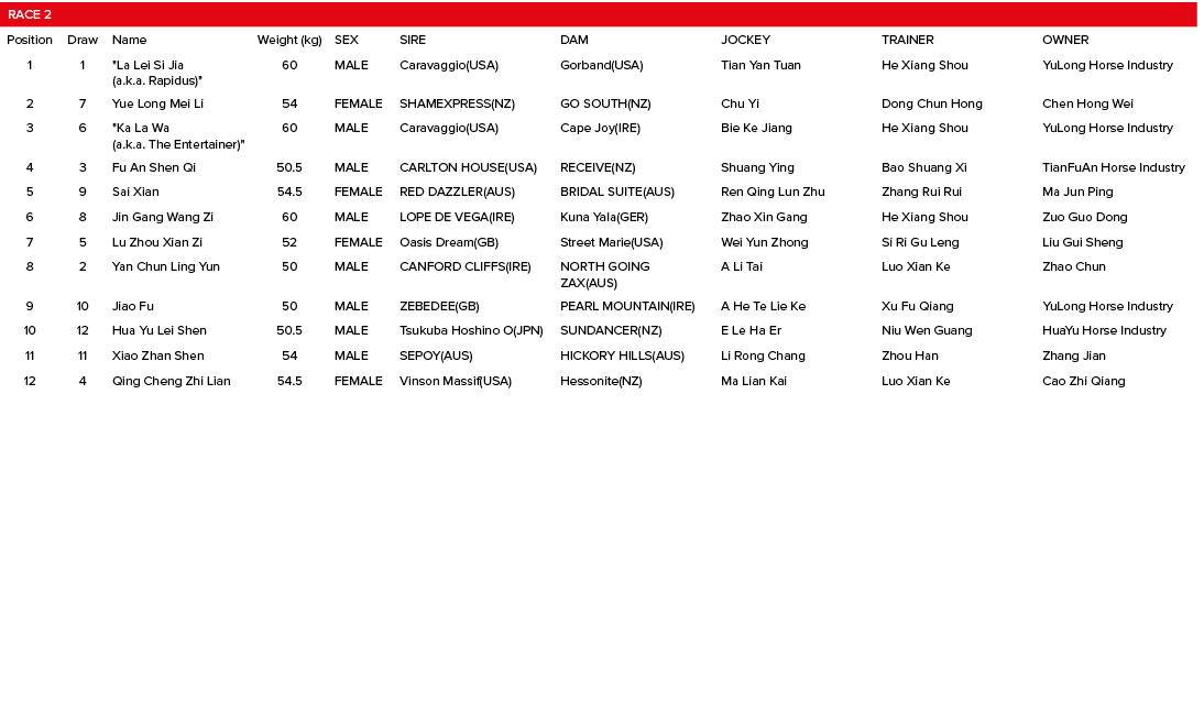 Race 2,,,,,,,Position,Draw,Name,Weight (kg),SEX,SIRE,DAM,JOCKEY,TRAINER,OWNER,1,1,\“La Lei Si Jia (a.k.a. Rapidus)\",...