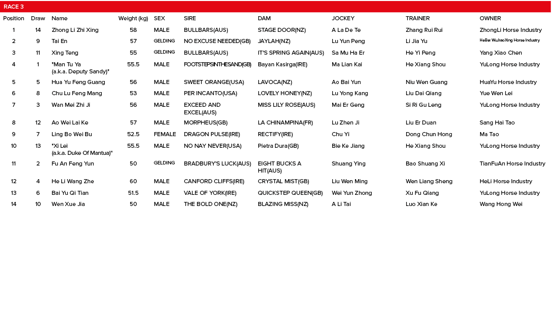 Race 3,,,,,,,Position,Draw,Name,Weight (kg),SEX,SIRE,DAM,JOCKEY,TRAINER,OWNER,1,14,Zhong Li Zhi Xing,58,MALE,BULLBARS...
