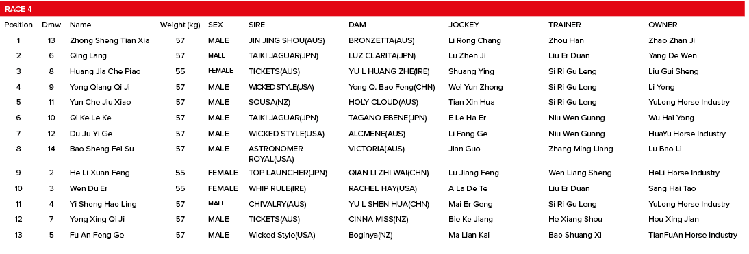 Race 4,,,,,,,Position,Draw,Name,Weight (kg),SEX,SIRE,DAM,JOCKEY,TRAINER,OWNER,1,13,Zhong Sheng Tian Xia,57,MALE,JIN J...
